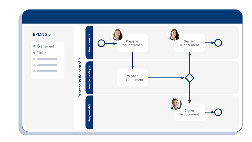 Processus BPMN - Fabasoft Cloud - Illustration